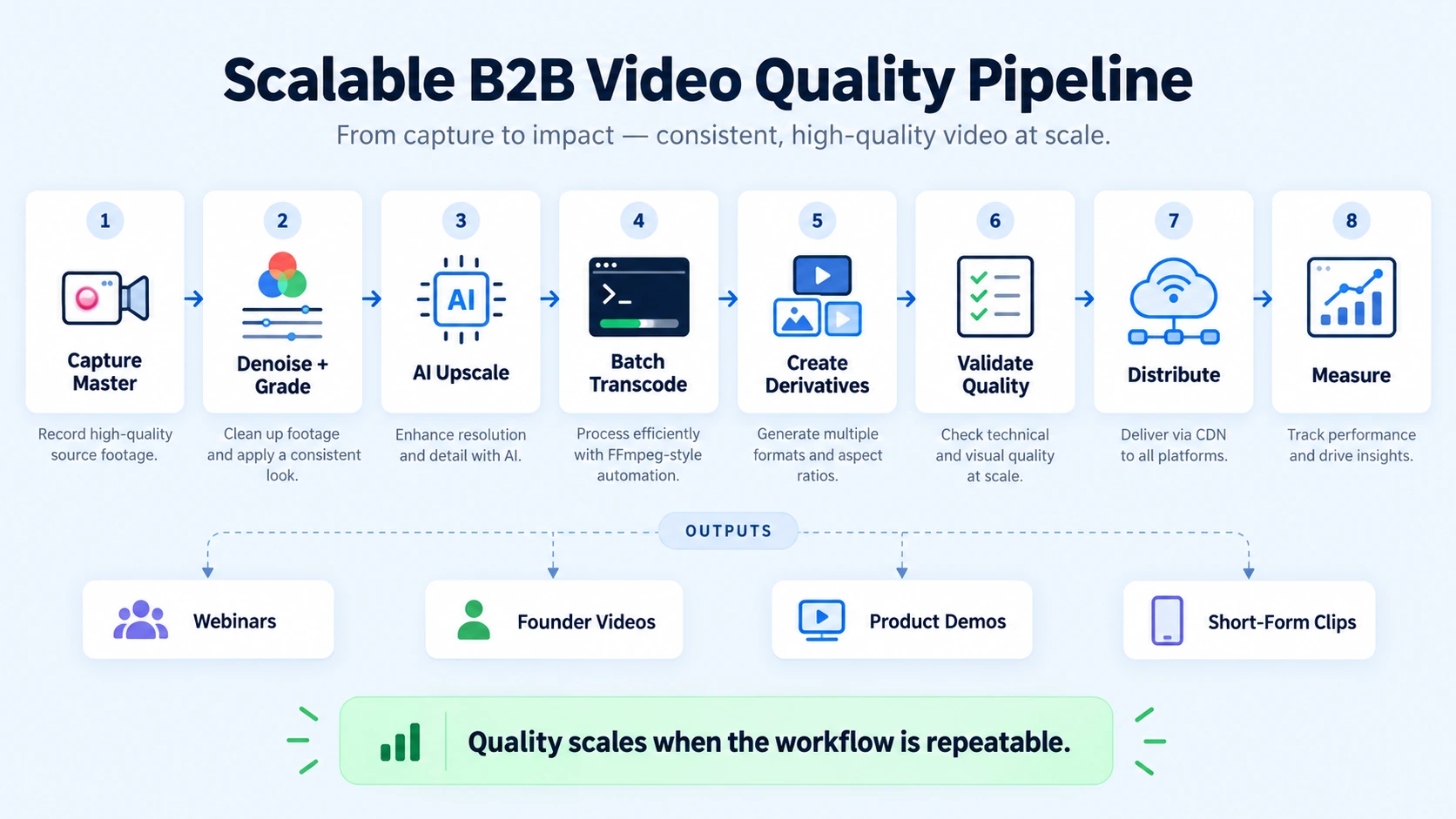 Building a Scalable Video Production Pipeline for B2B Teams