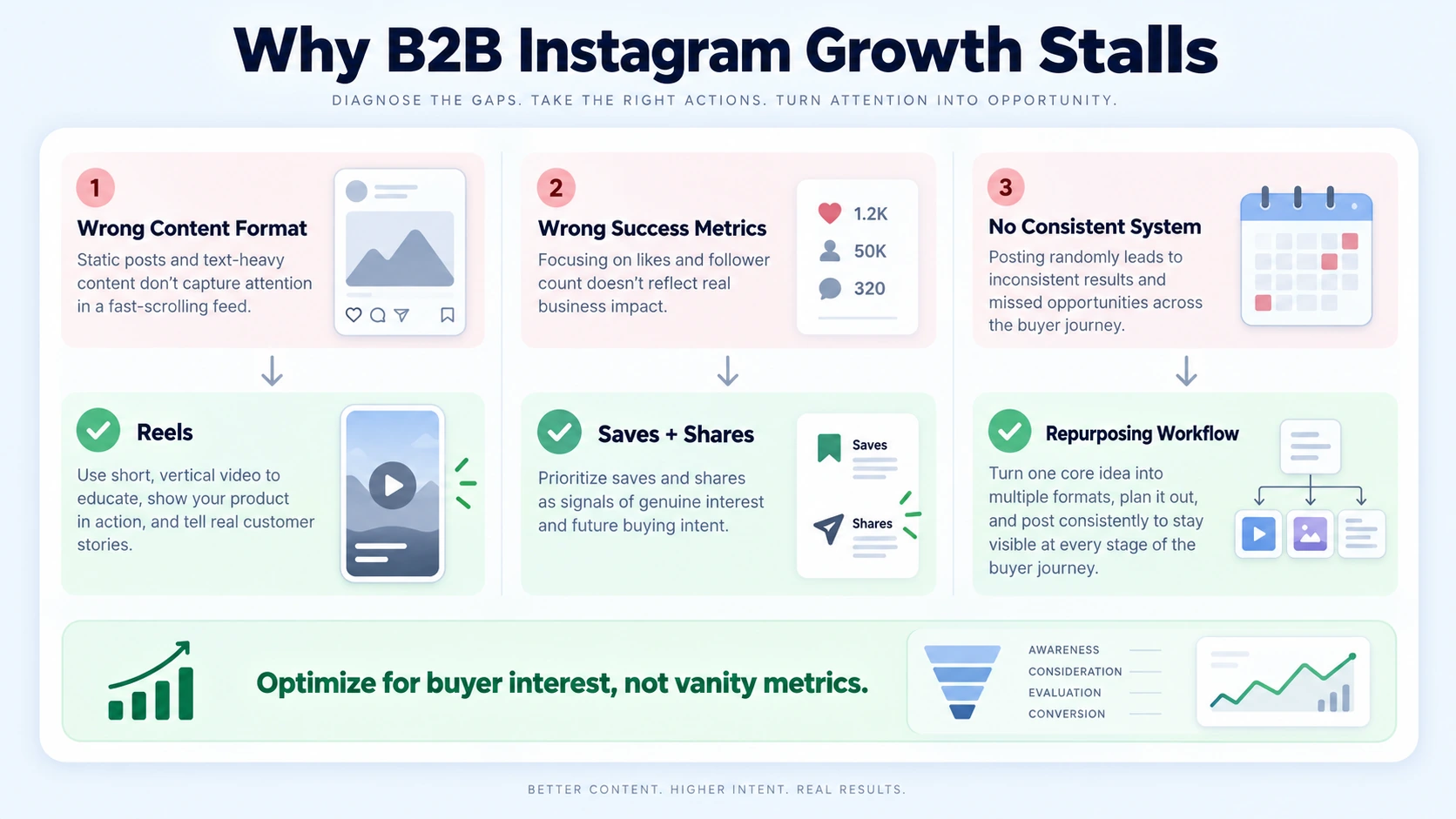 Why Is My B2B Instagram Not Growing in 2026?
