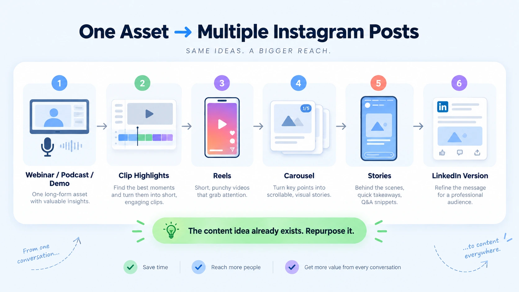 Mistake #4: No Content Repurposing Framework Across Channels