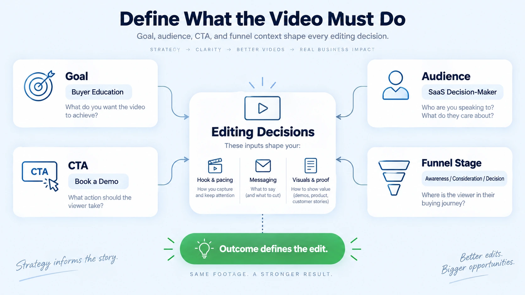 Mistake 5: No Goal, Audience, or Call-to-Action Defined