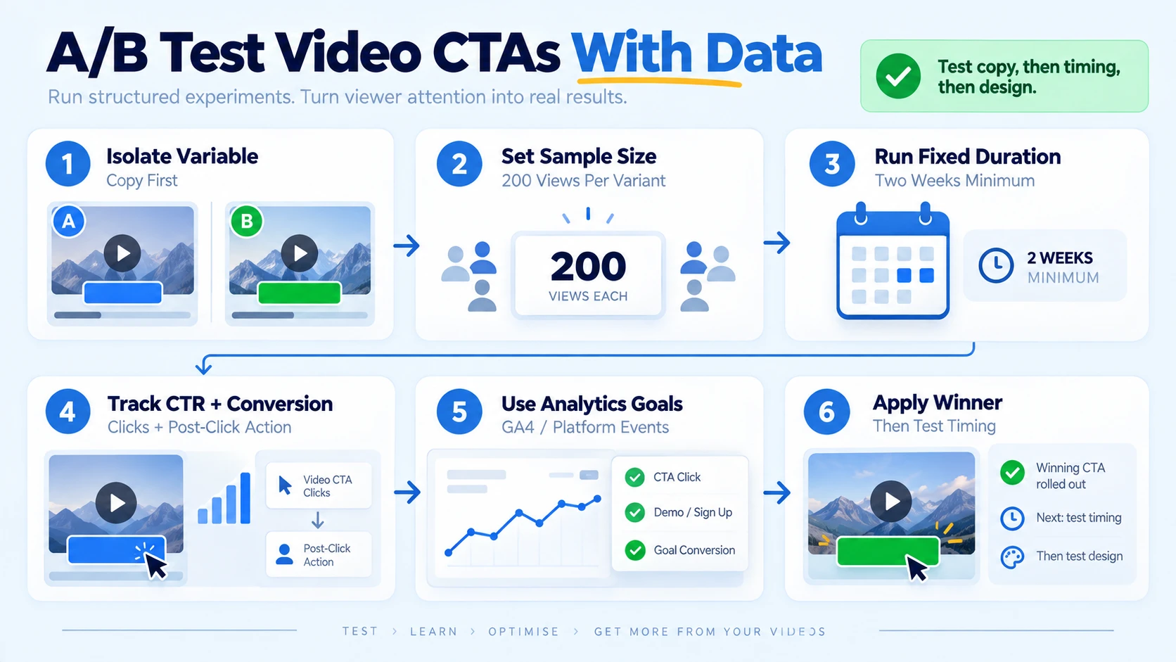 A/B Testing and Optimising On-Screen CTAs With Data