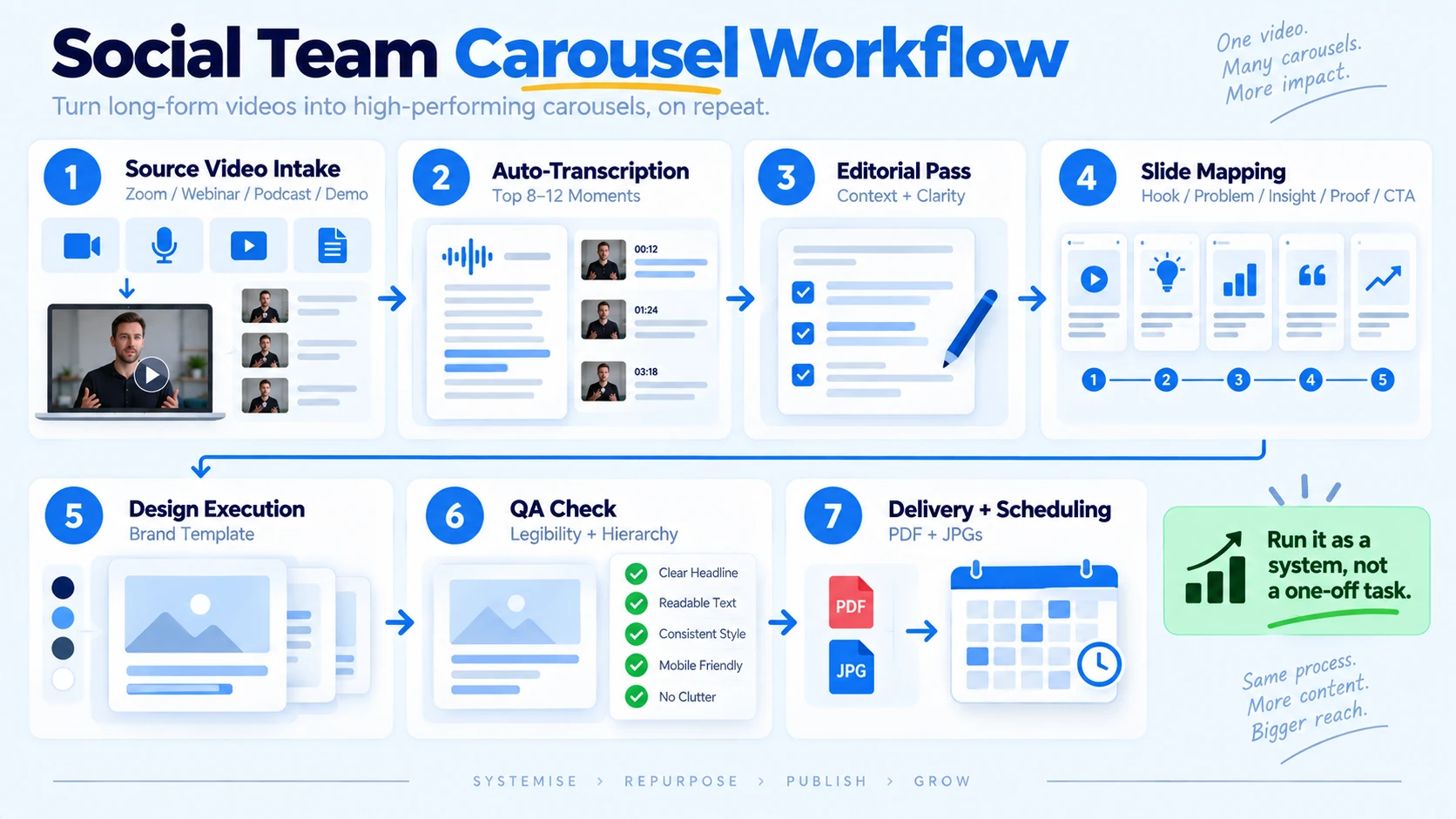 Talking-Head Video to Carousel Workflow for Social Media Teams