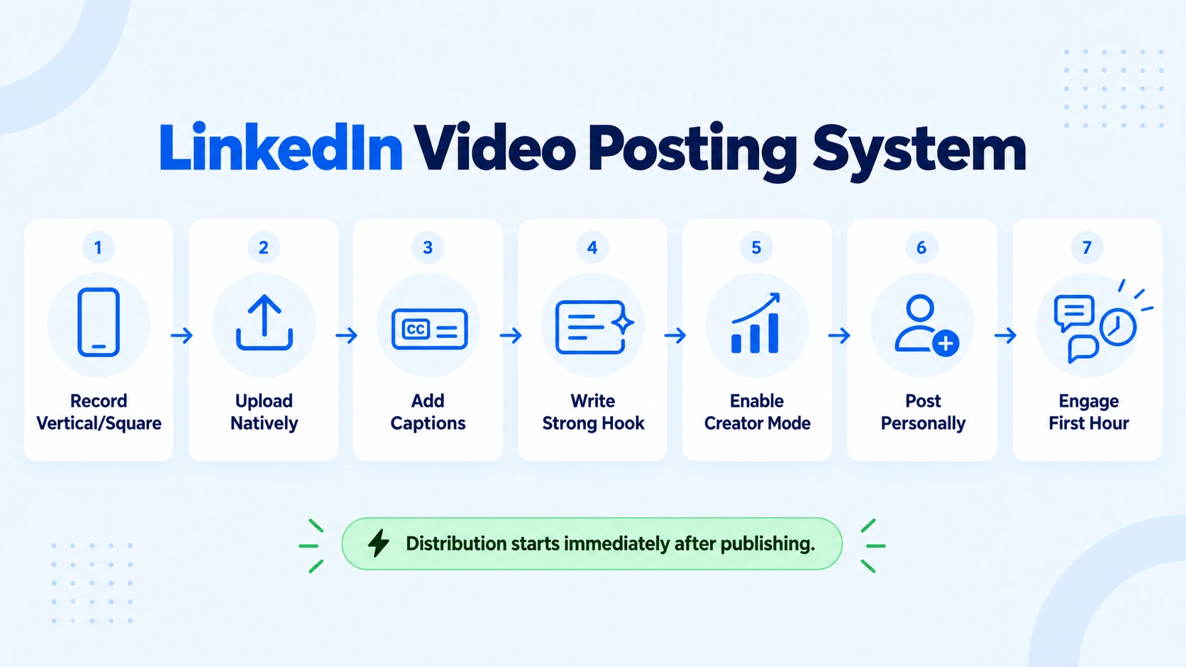 How Should Founders Post Videos on LinkedIn in 2026?
