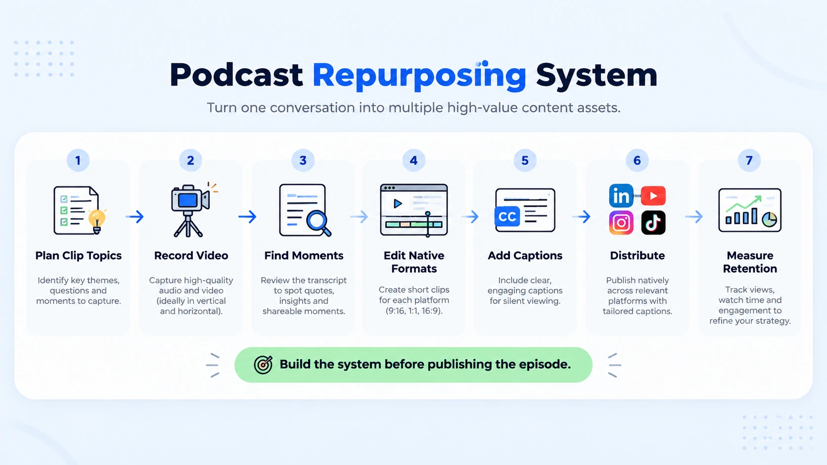 Best Practices for Repurposing Podcast Episodes in 2026