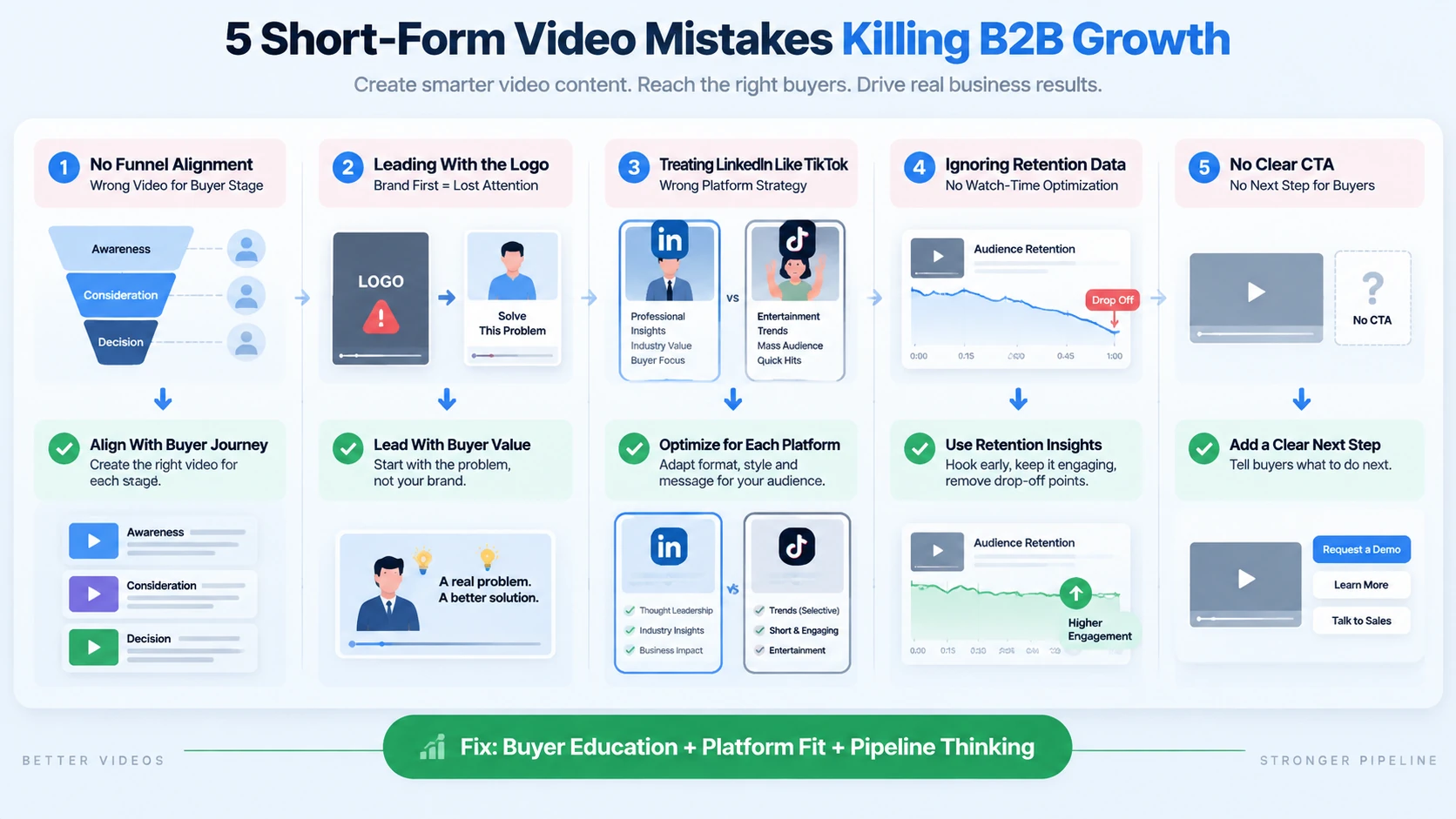 The 5 Common Short-Form Video Mistakes B2B Brands Make in 2026
