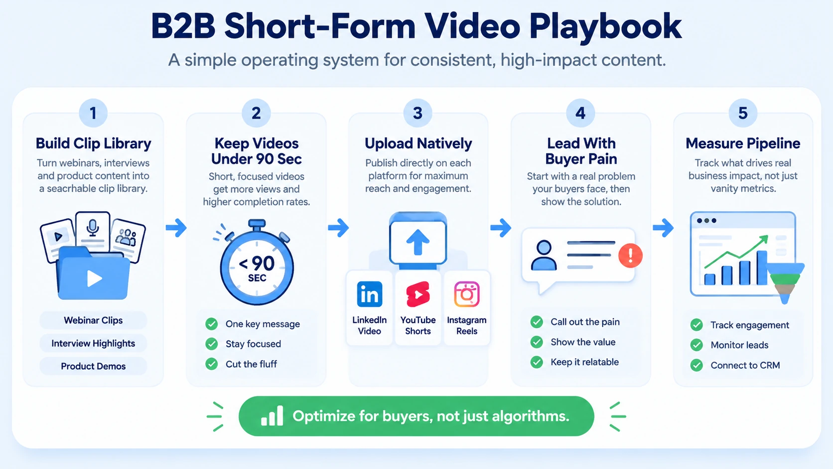 Best Practices for B2B Brands on Short-Form Video Platforms in 2026