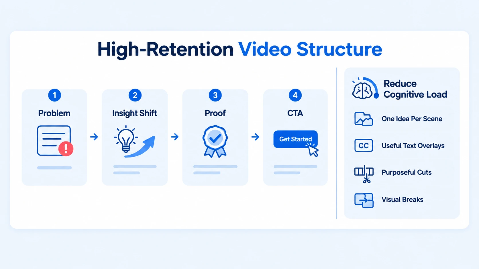 What Makes B2B Video Content High Retention: Structure, Narrative, and Cognitive Load