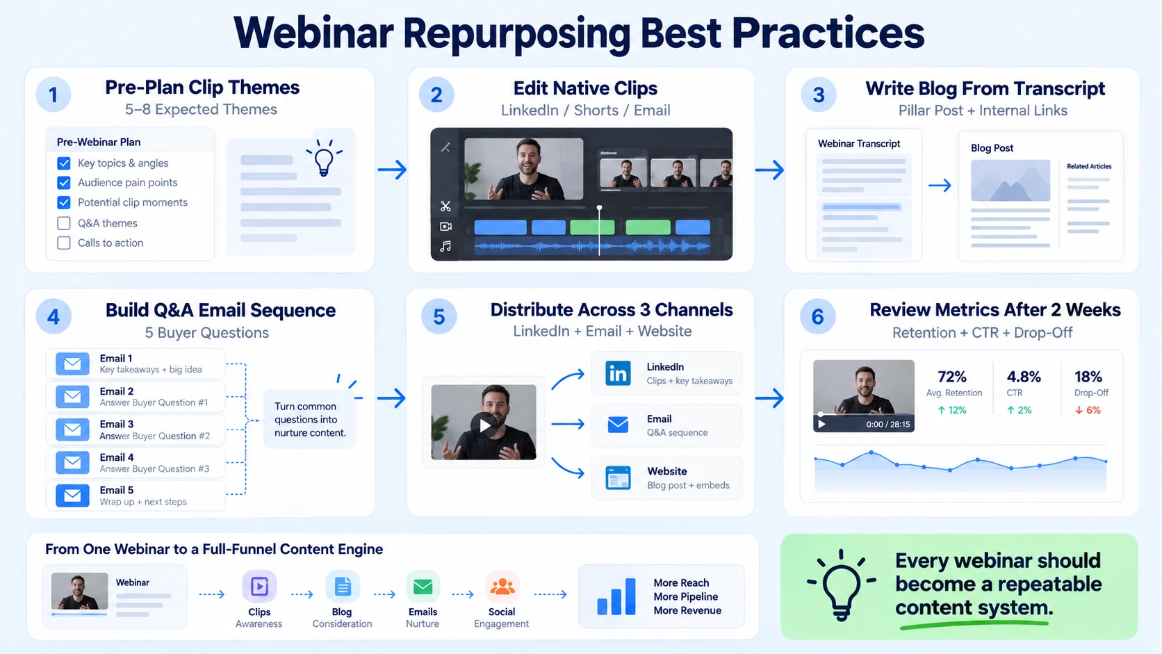 Webinar Repurposing Best Practices for 2026