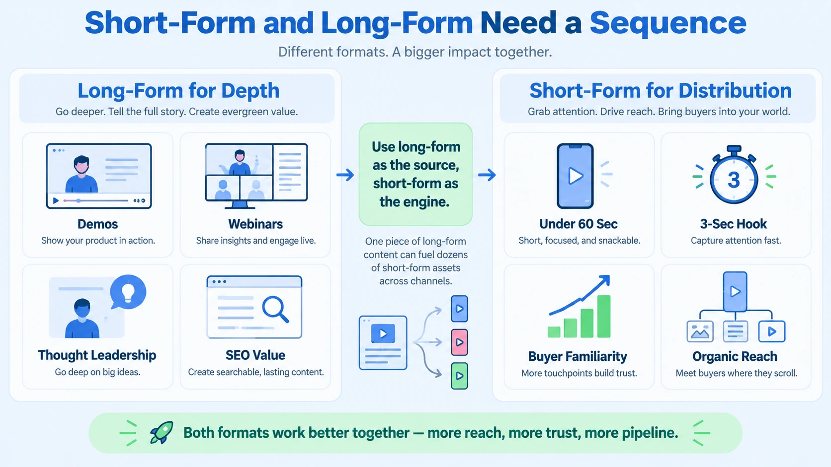 Mistake 2: Ignoring Short-Form Video Entirely (or Over-Indexing on Long-Form)