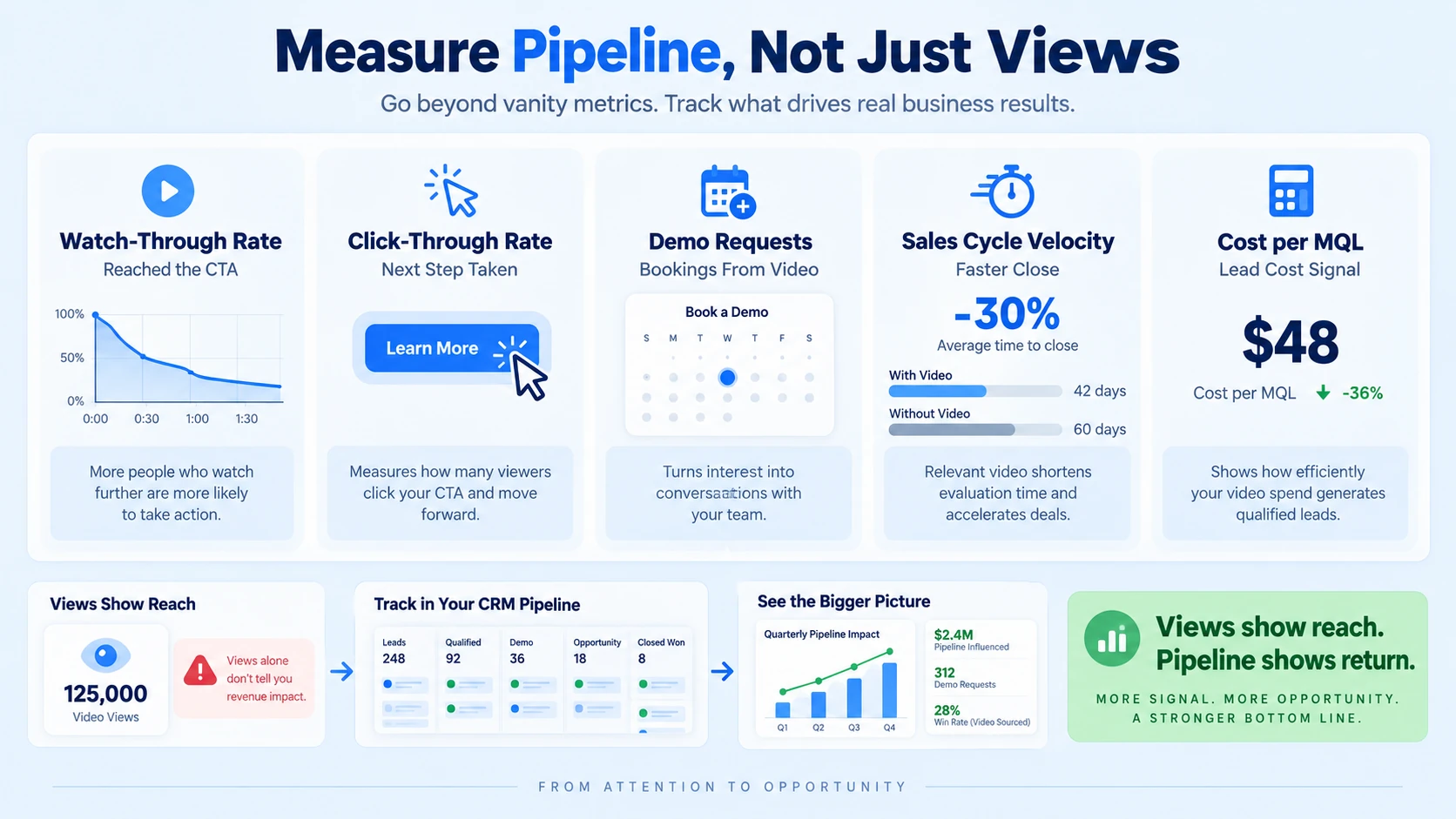 Mistake 5: Measuring Views Instead of Pipeline Impact