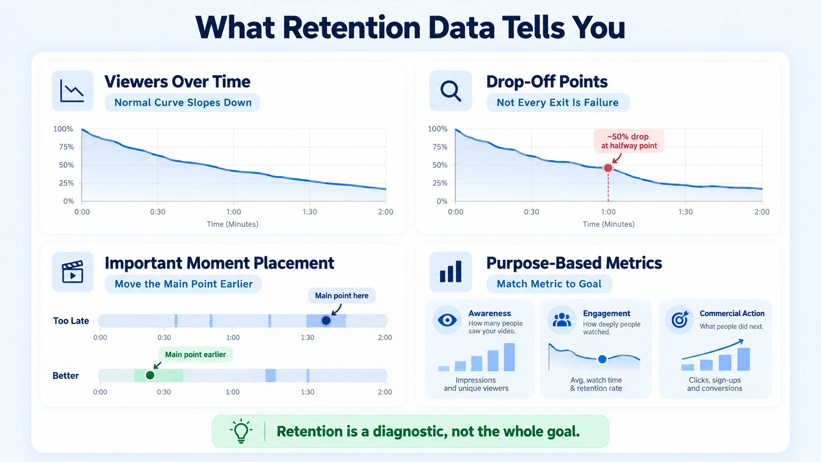 What Retention Data Tells You, and What It Does Not