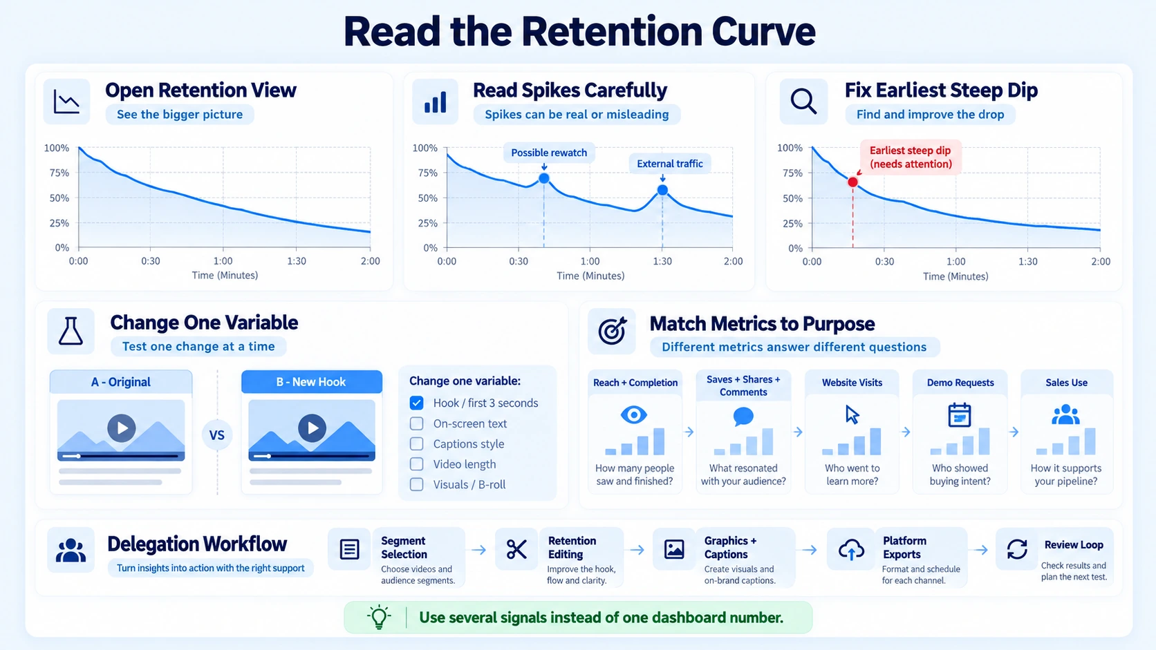 Reading the Curve and Deciding What to Delegate
