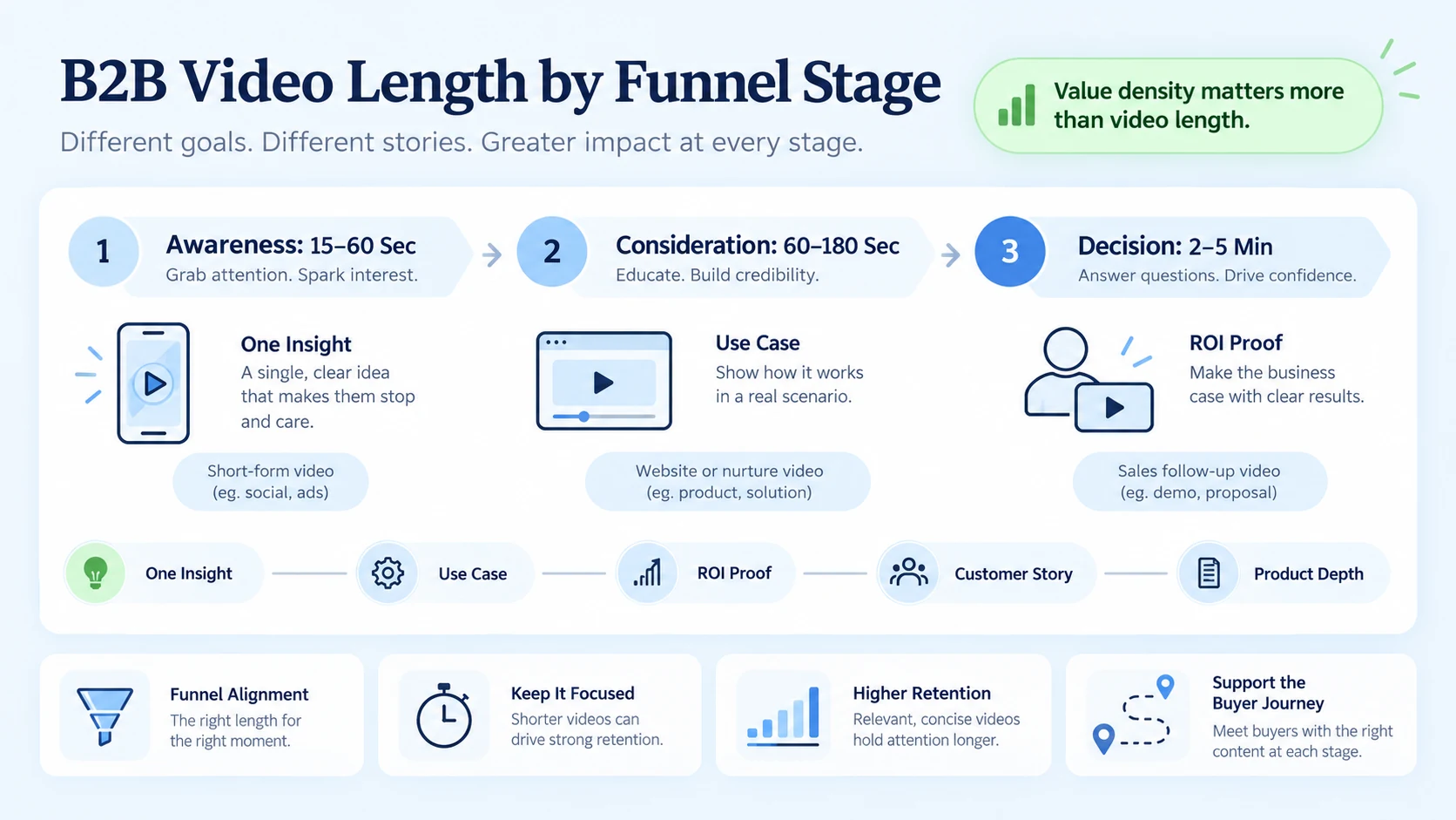 How Long Should B2B Marketing Videos Be to Hold Attention?