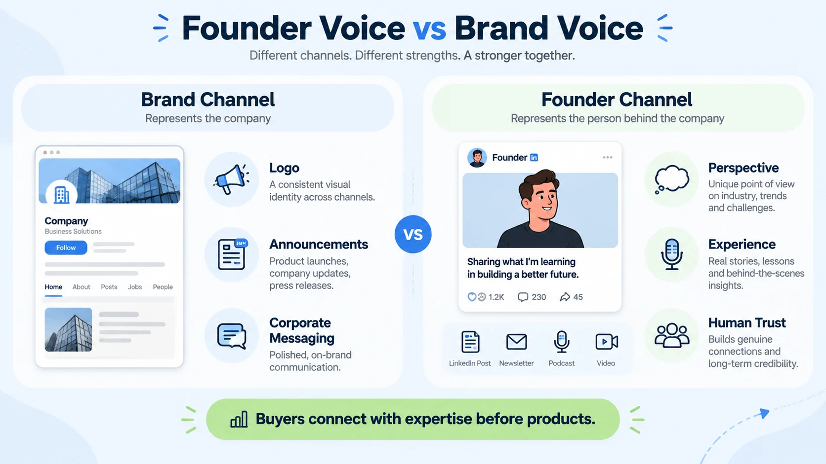 What Is Founder-Led Content, and Why Does It Matter for B2B Companies?