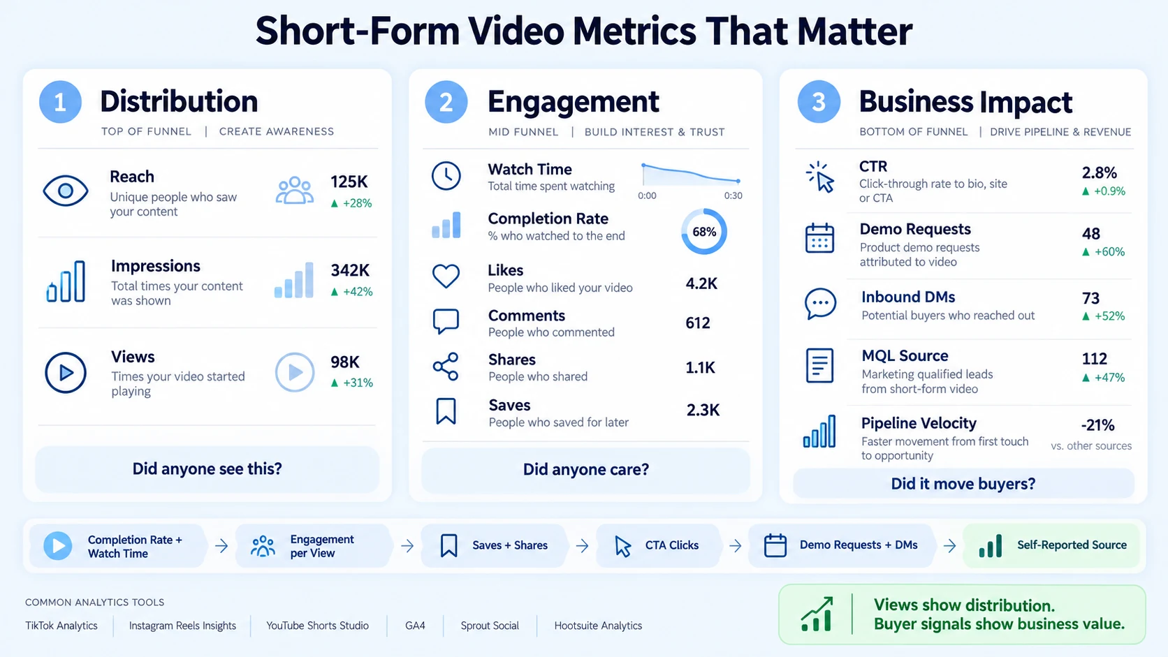 What Metrics Matter Most for Short-Form Video?