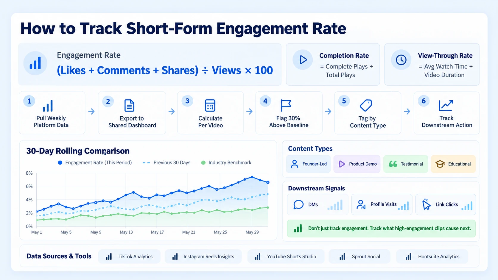 How to Track Engagement Rate on Short-Form Video