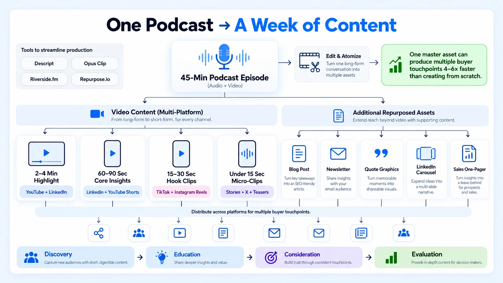 Repurposing One Podcast Into Multiple Clips: The Content Atomization Framework