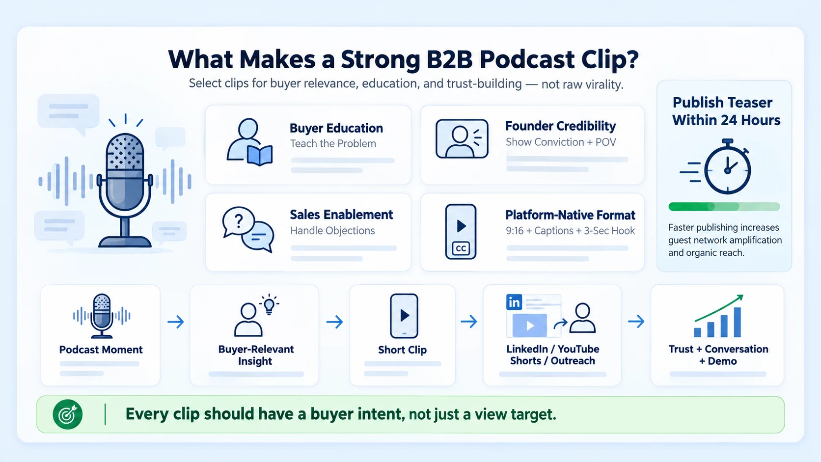Best Practices for Clipping a Podcast Episode Into Short Videos for B2B