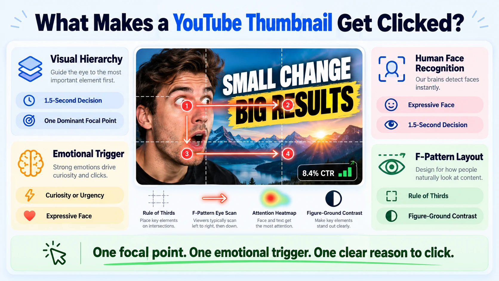 What Actually Makes a YouTube Thumbnail Get More Clicks