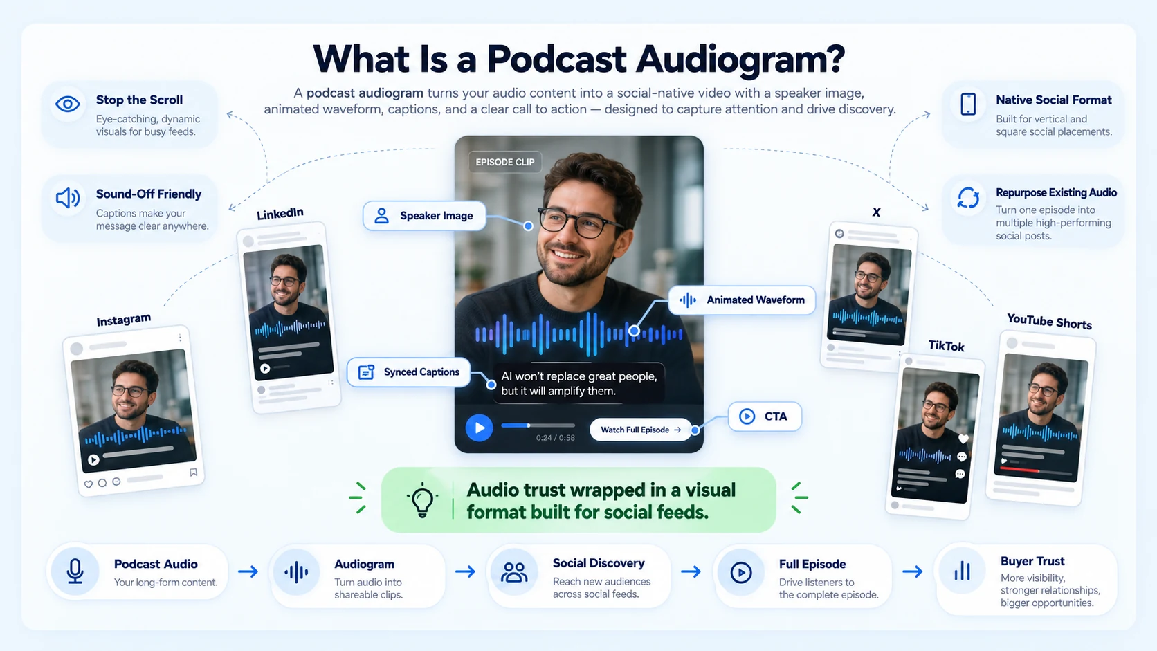 What Is an Audiogram for Podcasts?