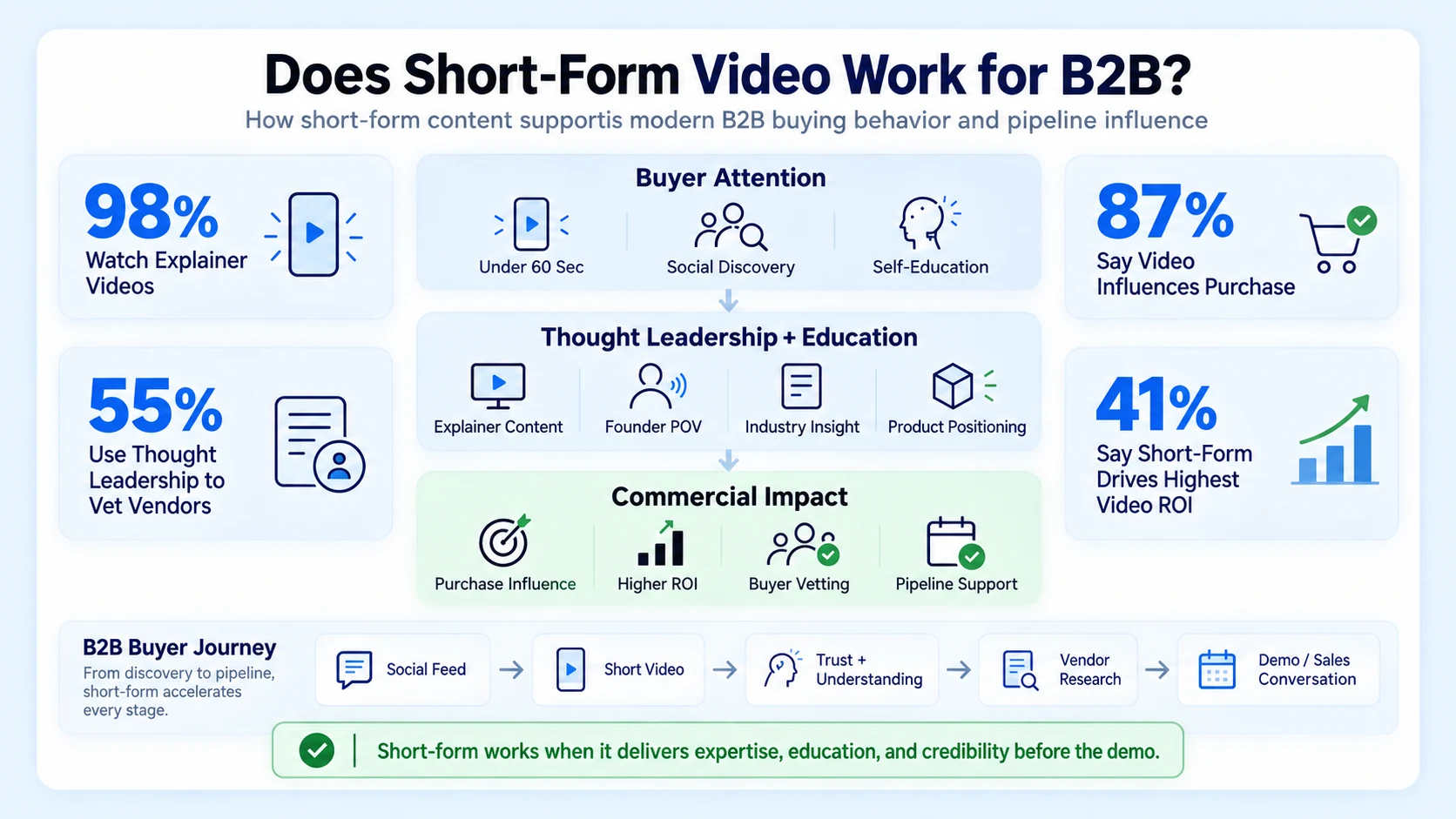 Does Short-Form Video Actually Work for B2B Companies?
