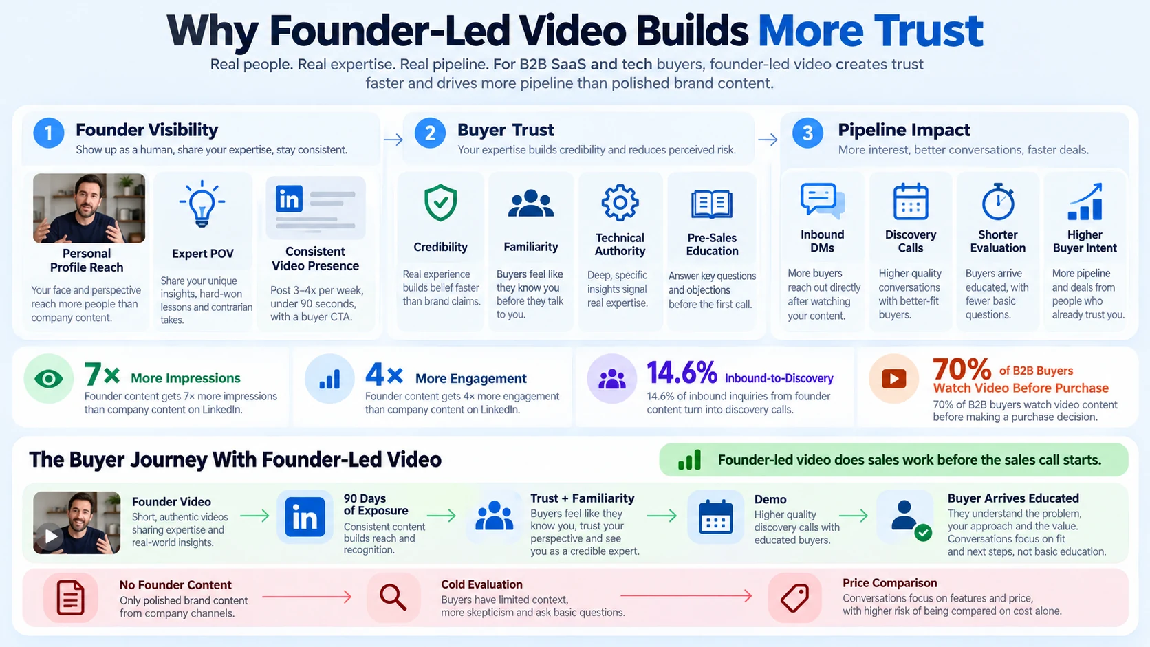 Why Founder-Led Video Is Your Highest-Trust Content Asset