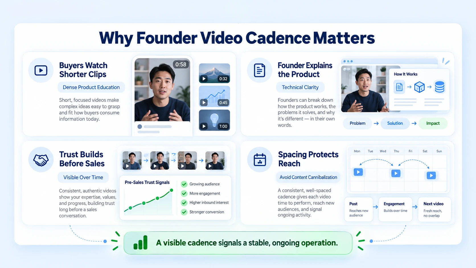 Why Posting Frequency Matters More for AI and Tech Founders Right Now