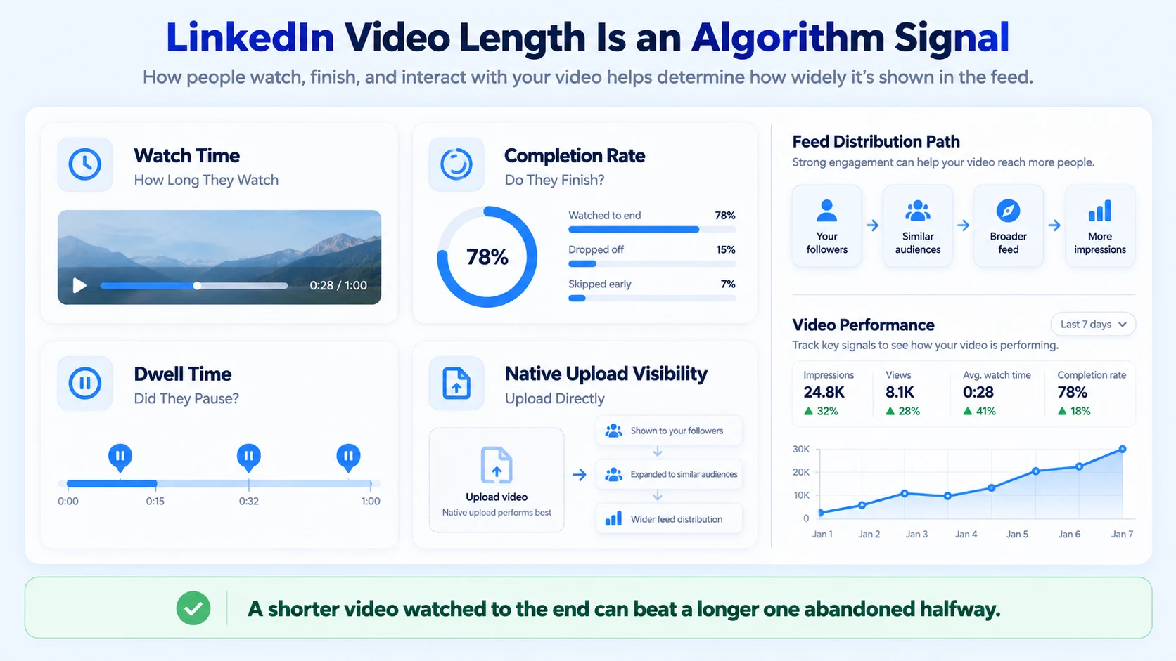 Why LinkedIn Video Length Is an Algorithm Question, Not Just a Viewer One