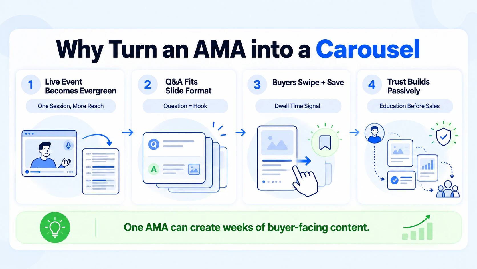 Why You Should Repurpose an AMA into a Carousel Right Now