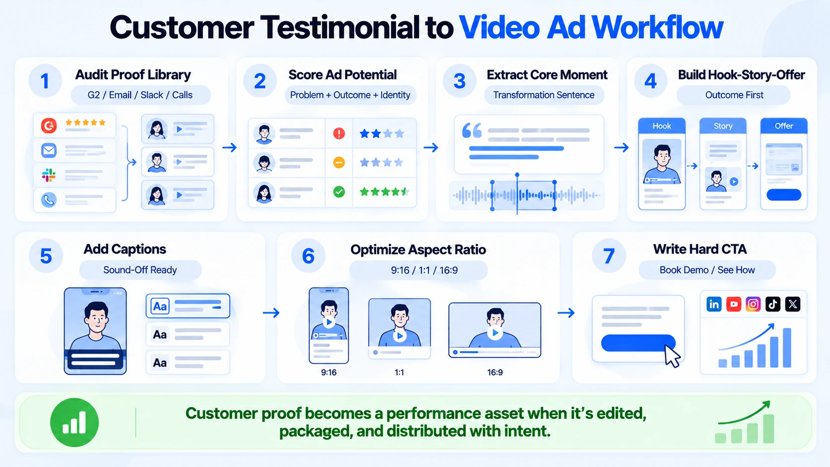 How to Turn a Customer Testimonial into a Video Ad: The Full Workflow