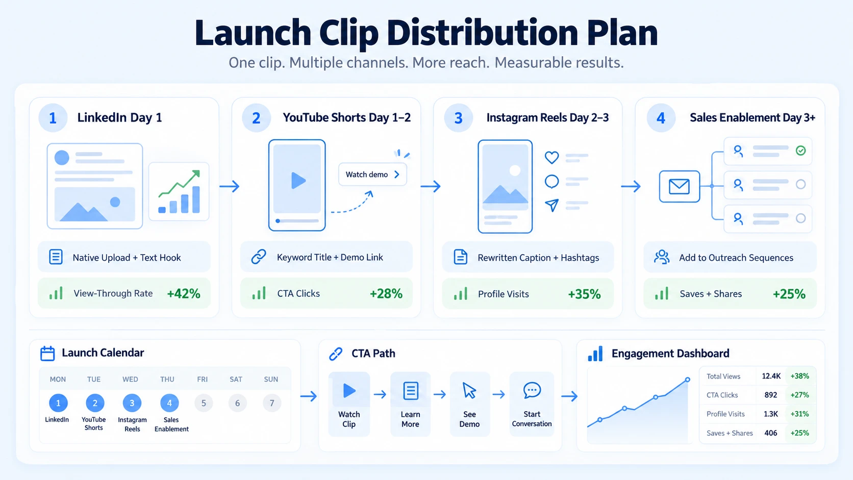 Social Media Distribution: Where and How to Launch Your Clip