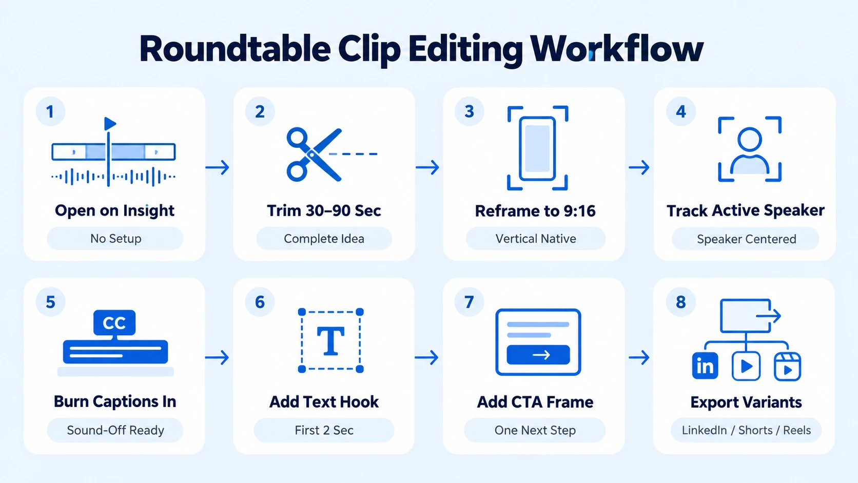 Roundtable to Short Clips: The Step-by-Step Editing Workflow