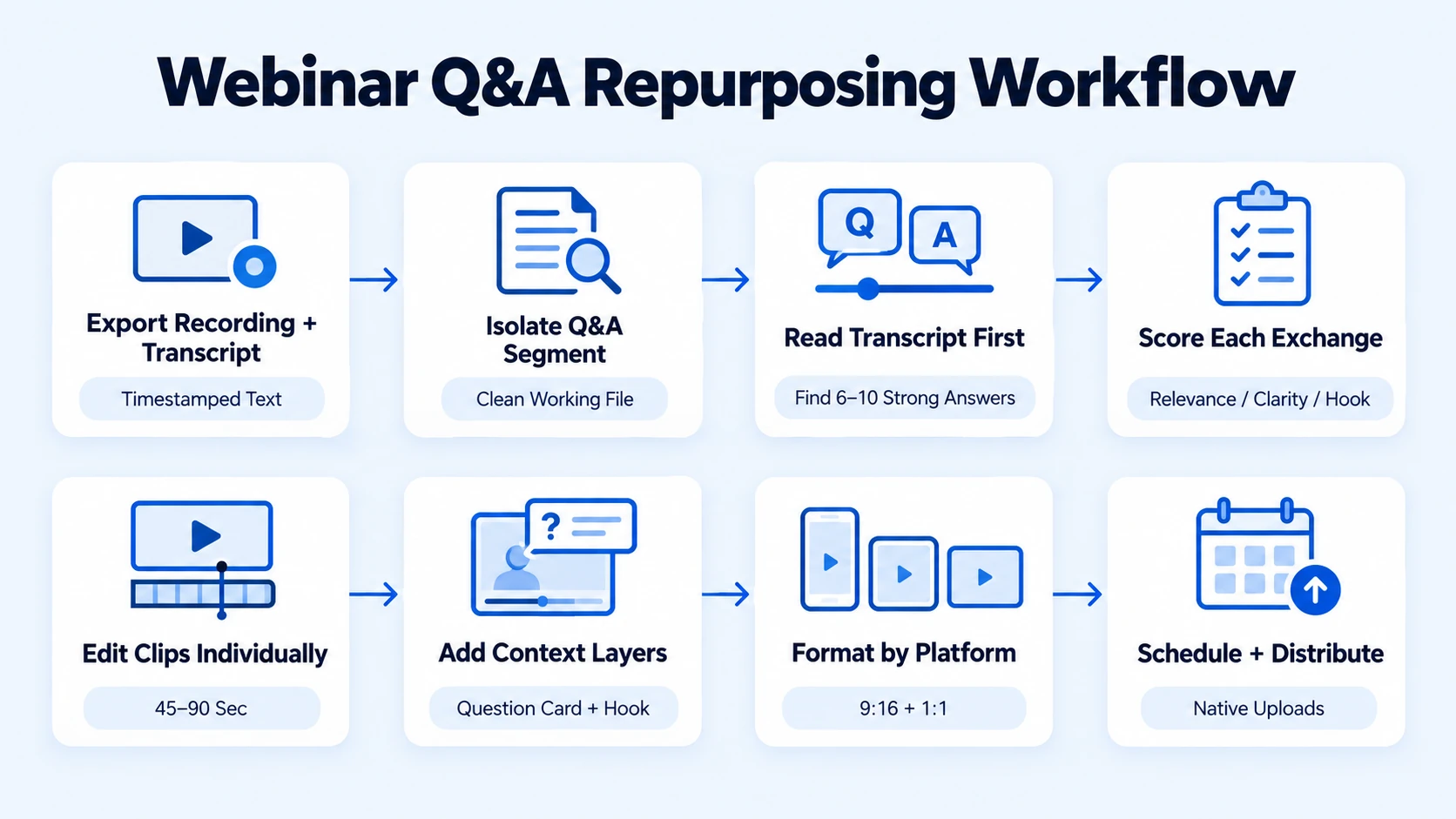 Step-by-Step: How to Repurpose Webinar Q&A into Short Answers