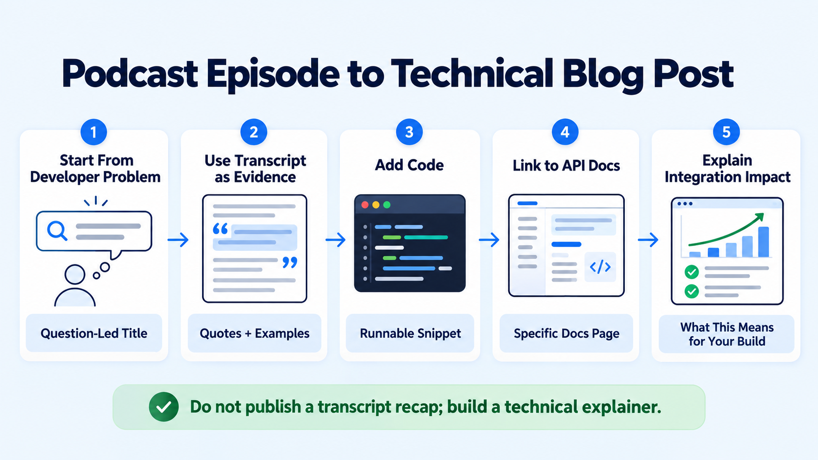 Best Ways to Turn Podcast Episodes Into Technical Blog Posts