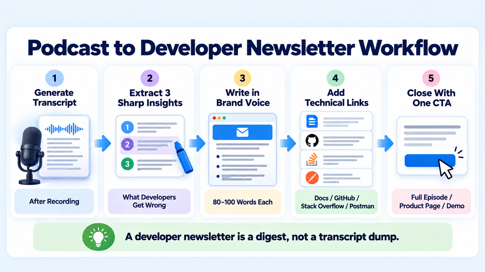 Podcast to Newsletter Workflow for Developer Tool Companies