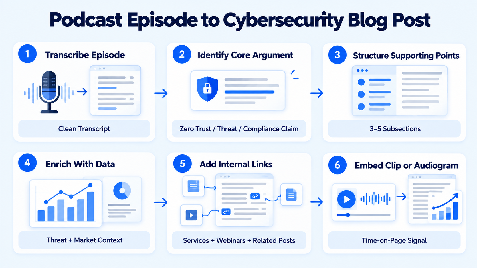 How to Repurpose a Cybersecurity Podcast Episode into Blog Posts
