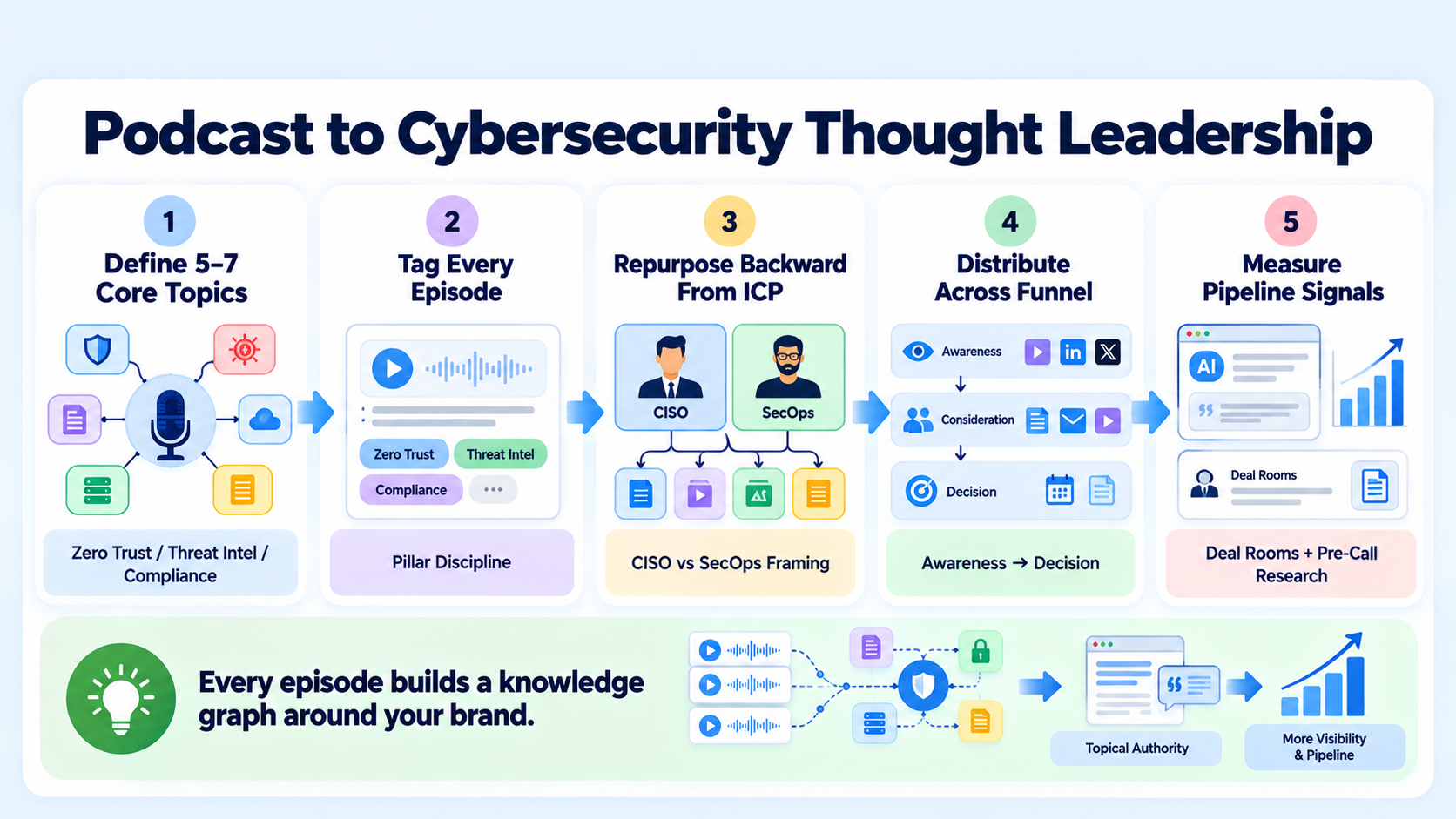 How to Turn Your Cybersecurity Podcast into a Thought Leadership Strategy