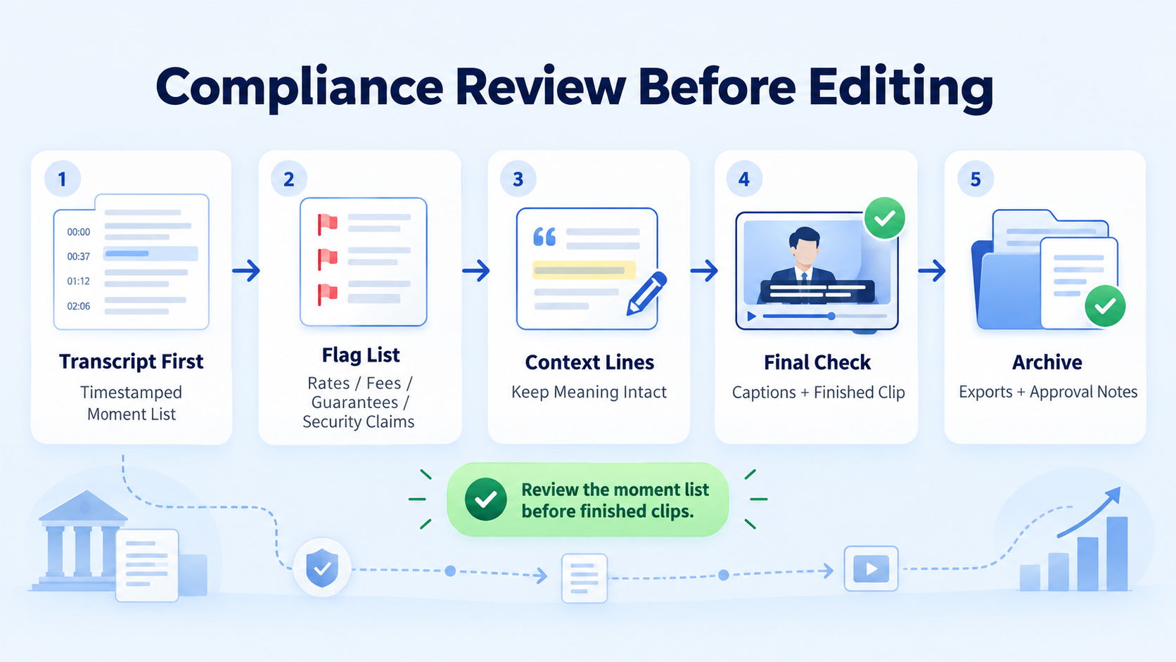 How Compliance Review Fits into Podcast Repurposing