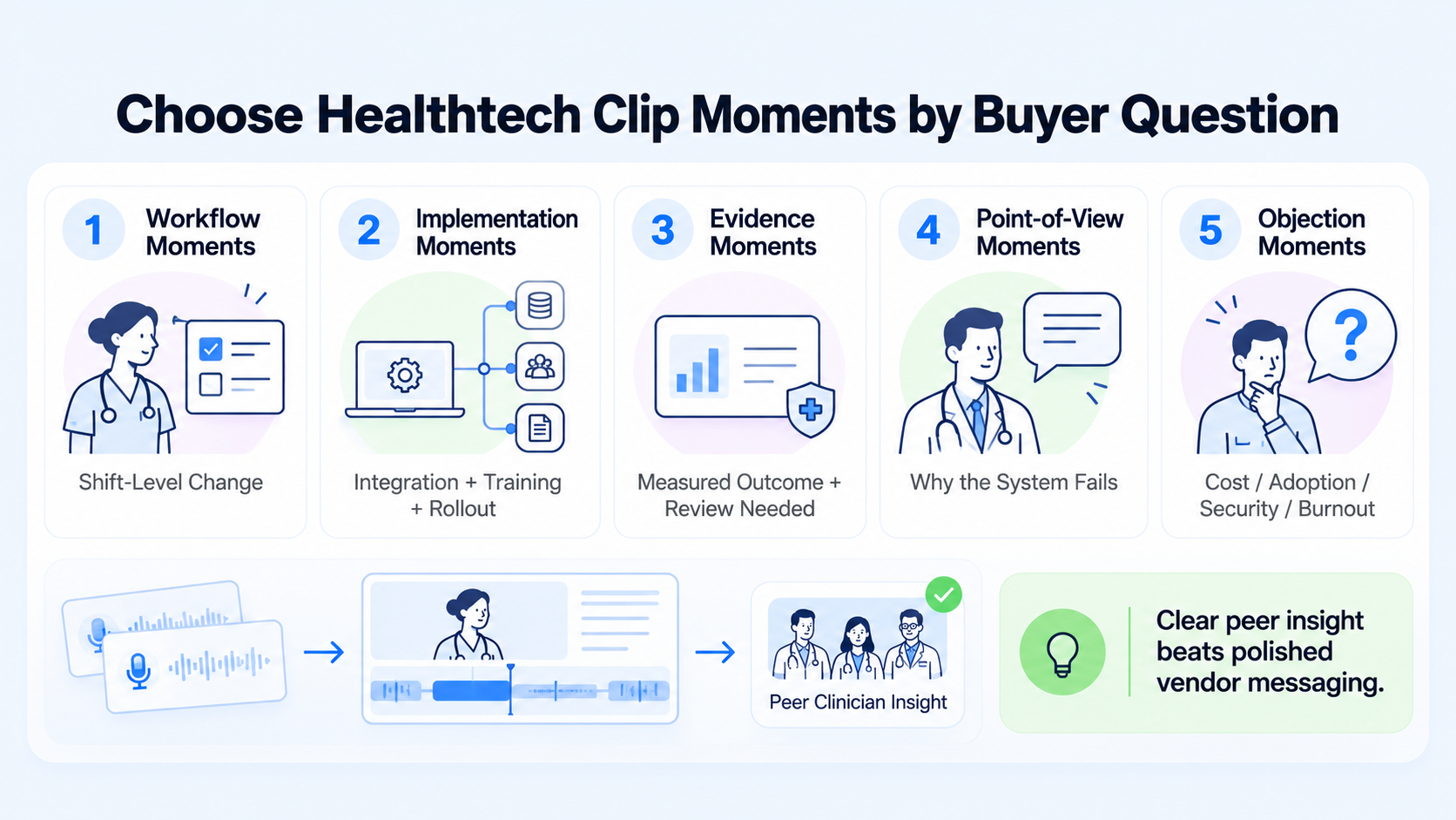 Choosing the Right Moments for Clinical and Operational Buyers