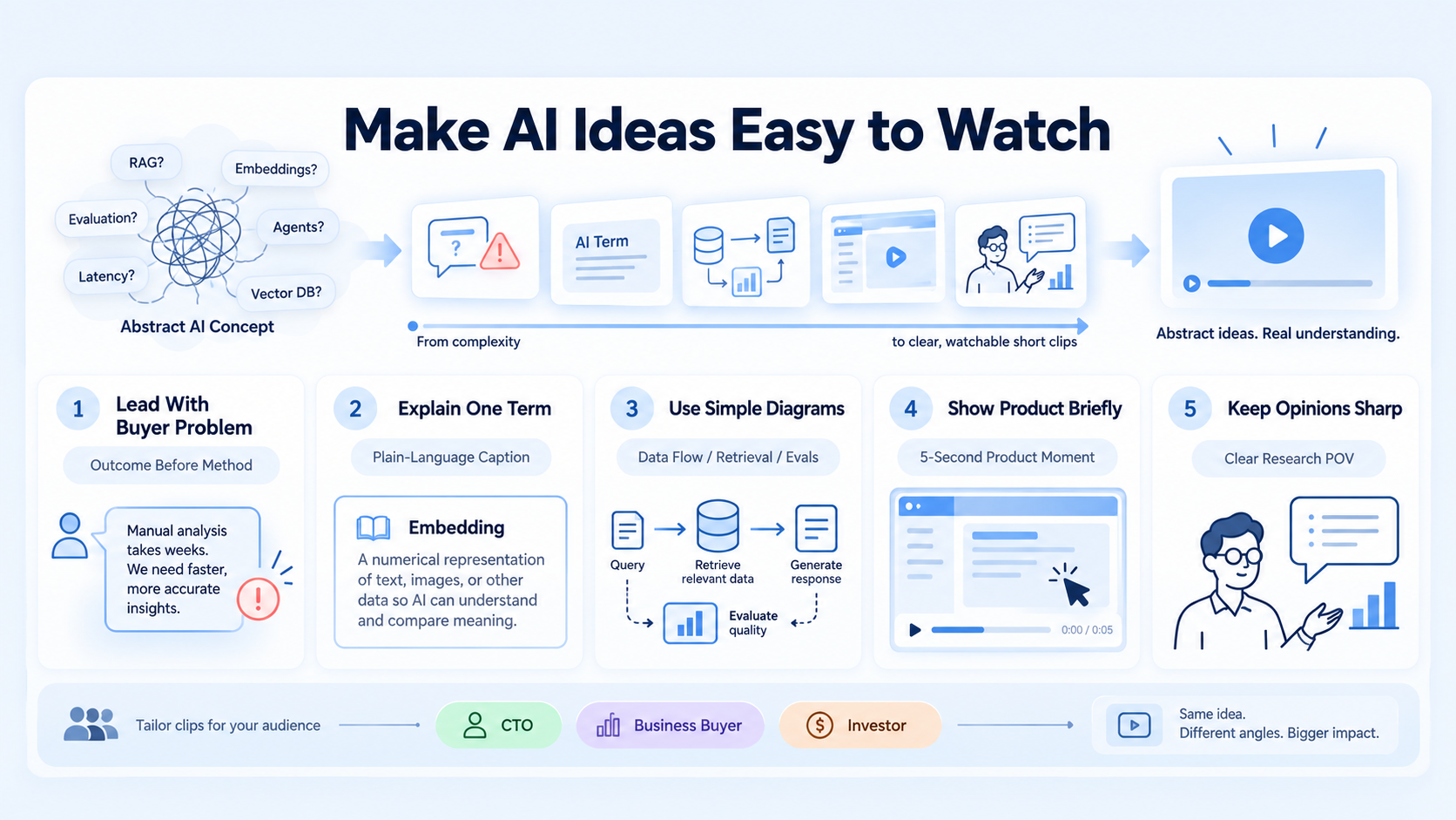 Making Technical Ideas Easy to Watch