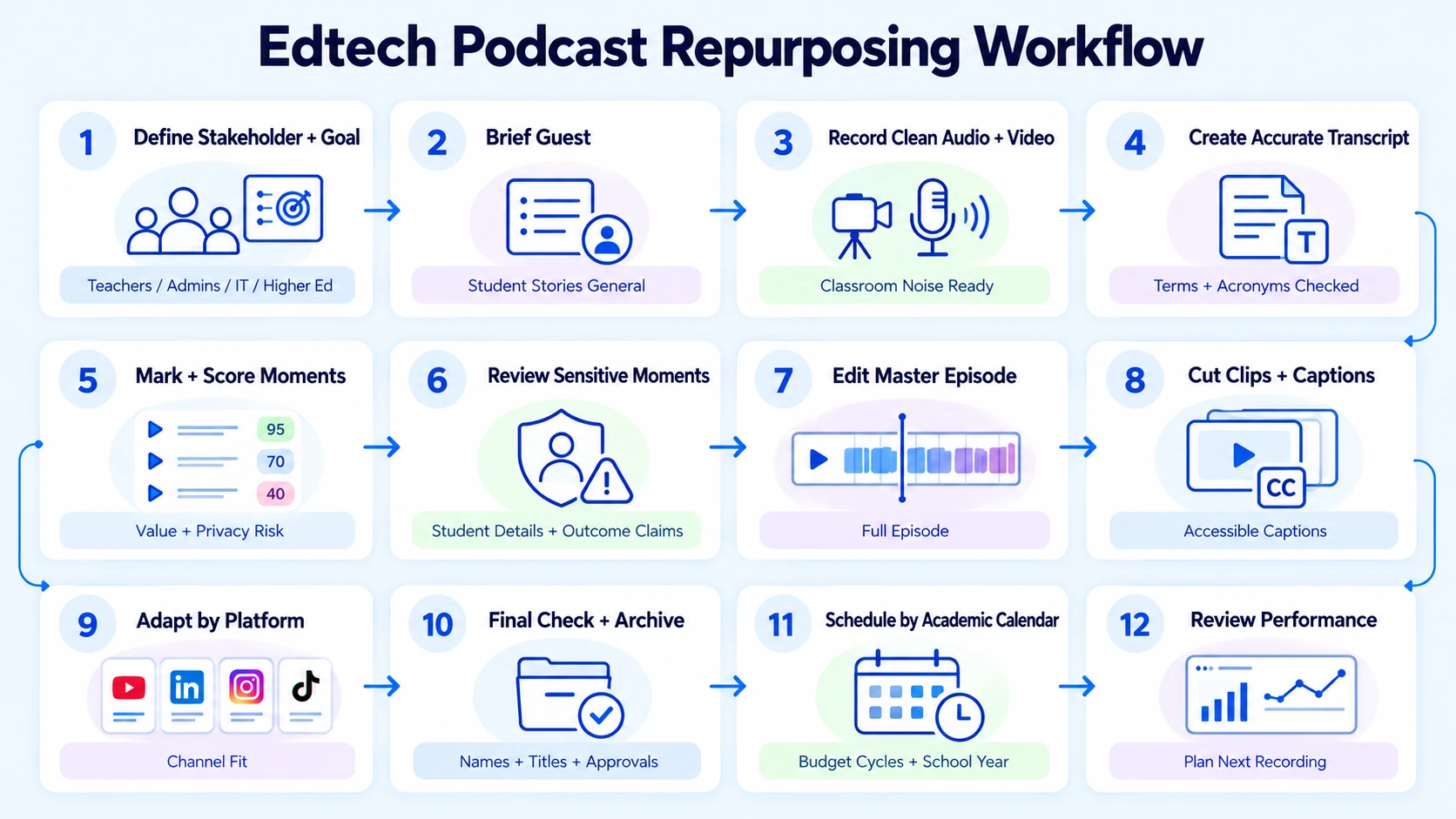 Podcast Production and Repurposing Workflow for Edtech Teams