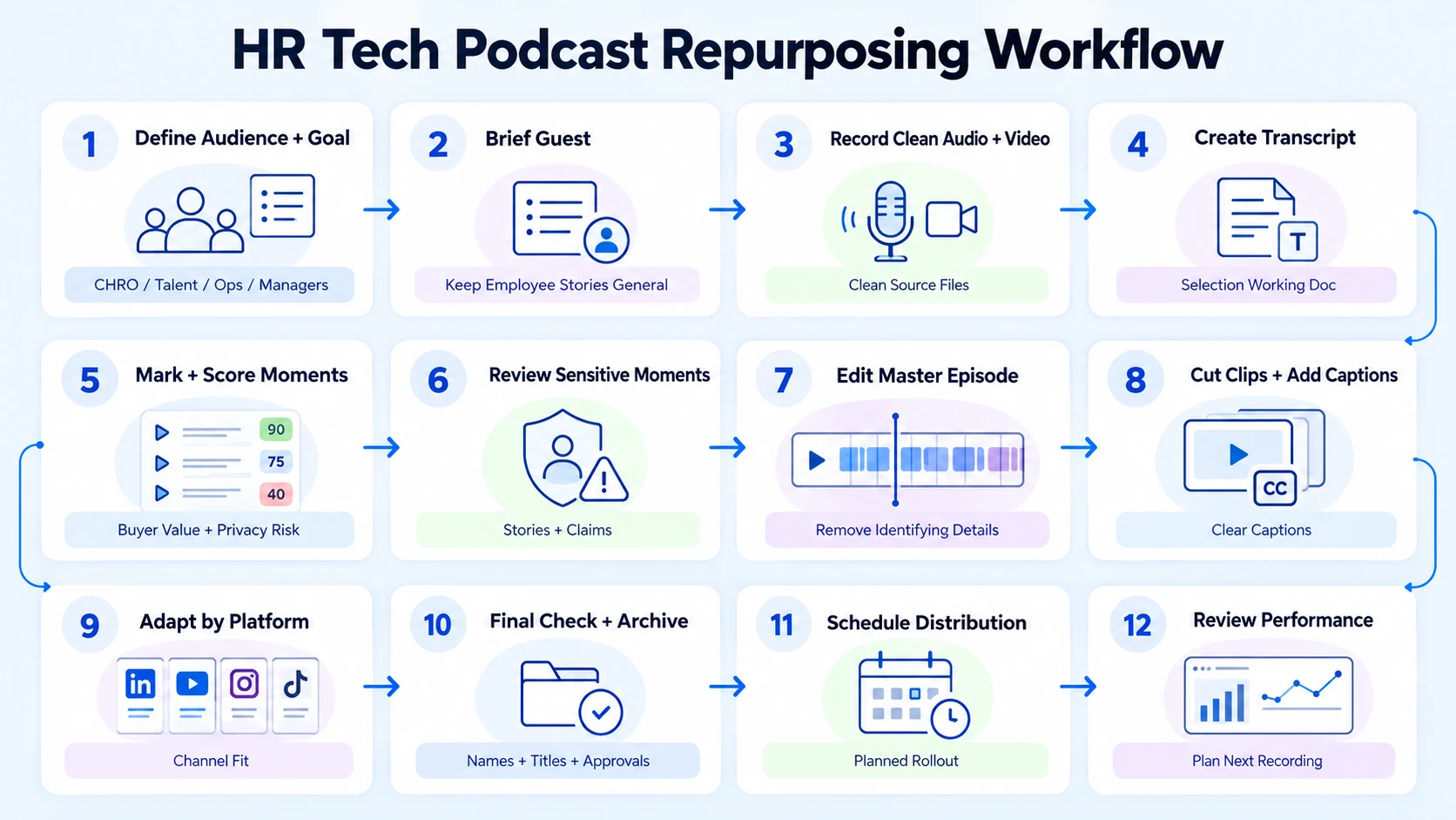 Podcast Repurposing Workflow for HR Tech Teams