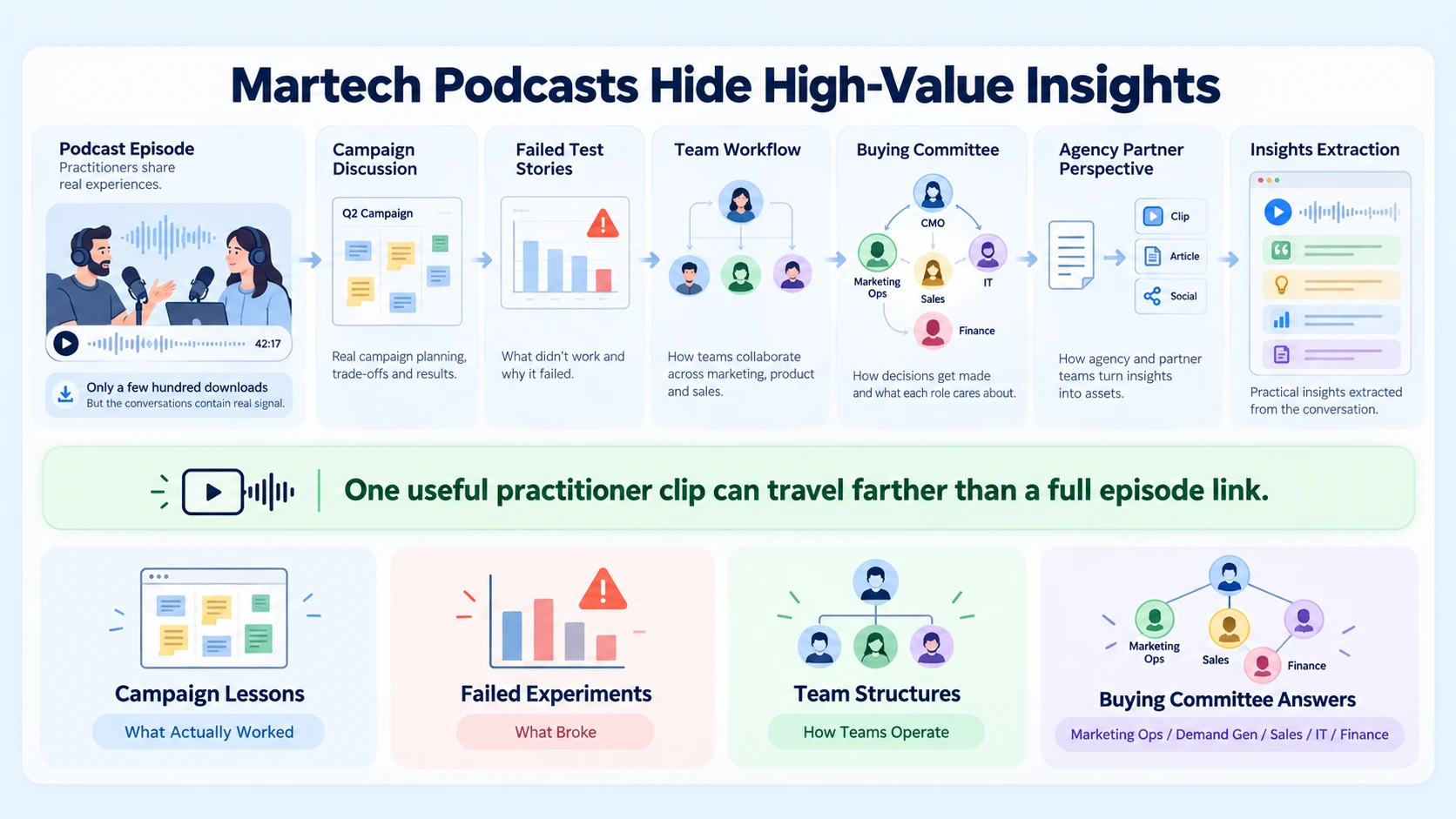 Why Martech Podcasts Carry So Much Hidden Value