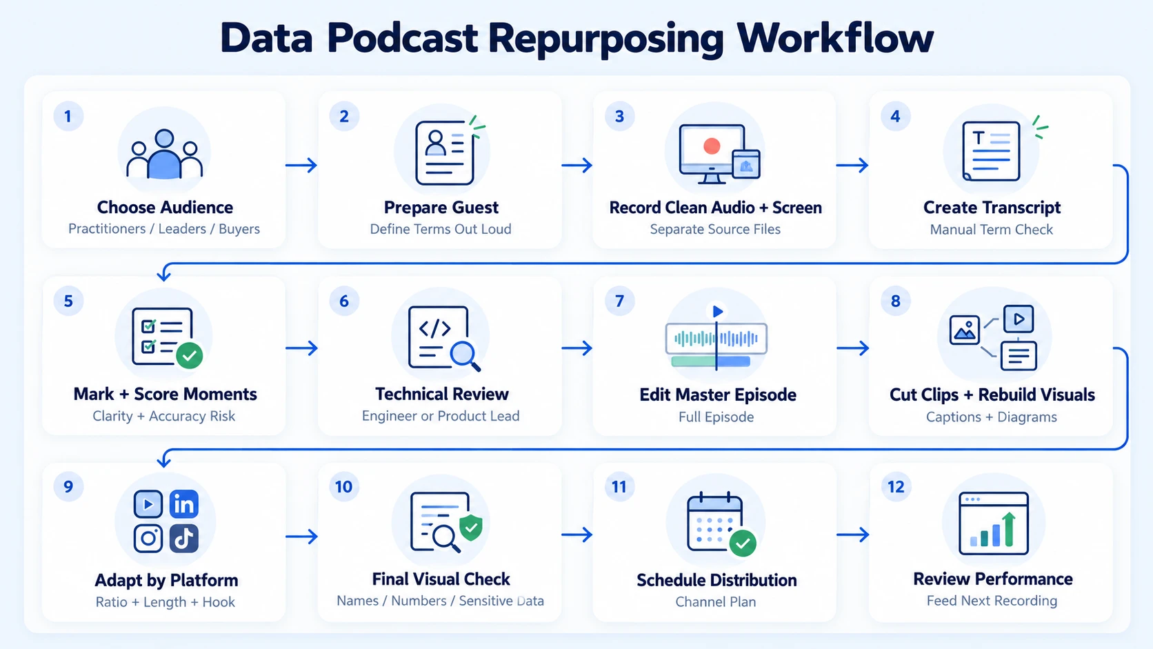 Podcast Repurposing Workflow for Data Teams