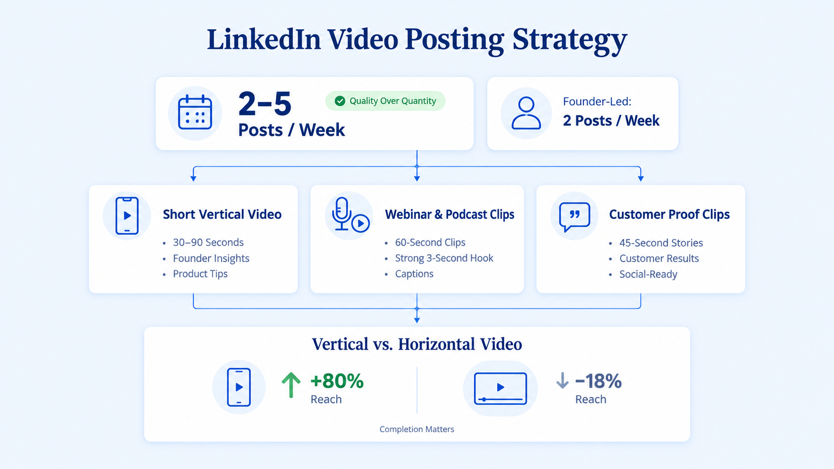 How Often Should Martech Companies Post Video Content on LinkedIn?