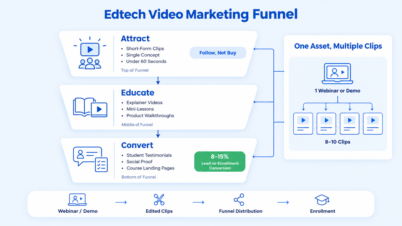 Video Marketing Strategies for Edtech Companies That Actually Drive Pipeline