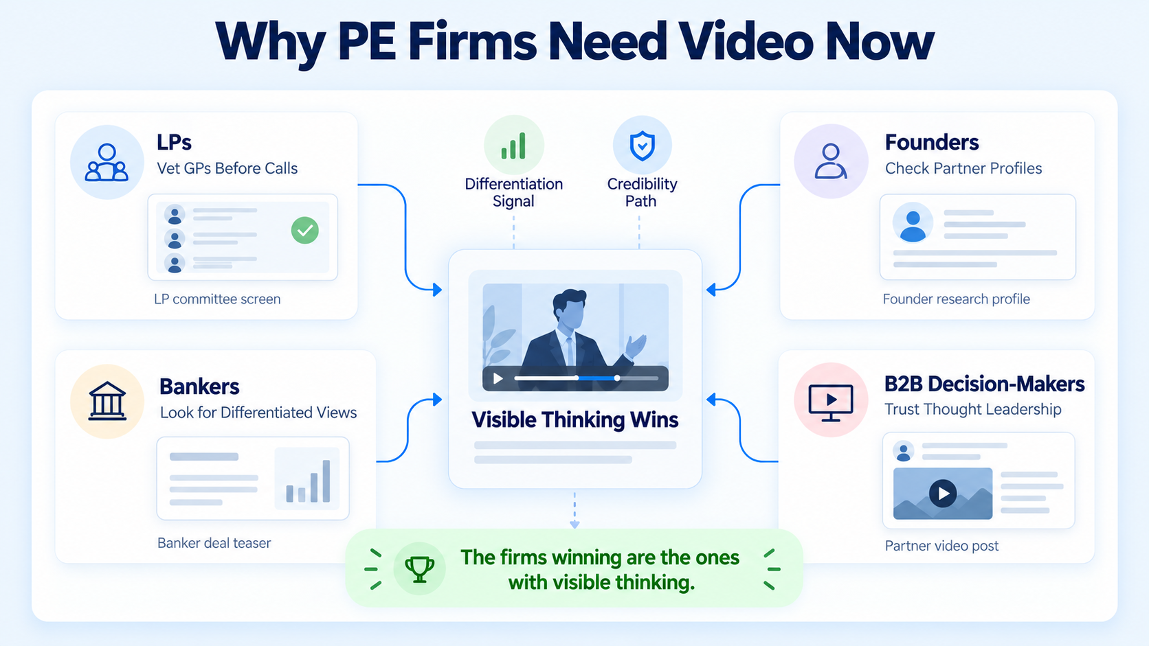 Why Private Equity Firms Need a LinkedIn Video Presence Now