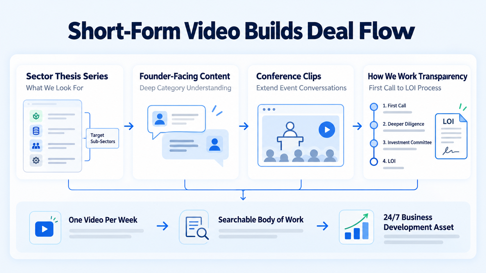 How Short-Form Video on LinkedIn Generates Deal Flow for PE Firms
