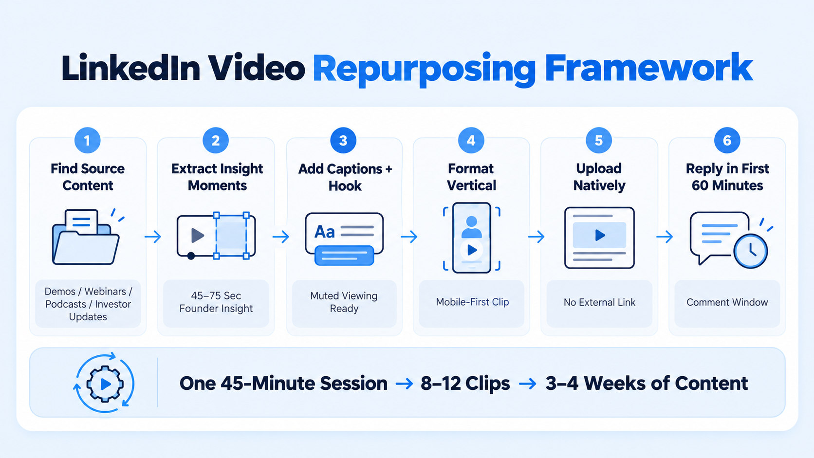Building a Content Repurposing Framework That Scales LinkedIn Video Production