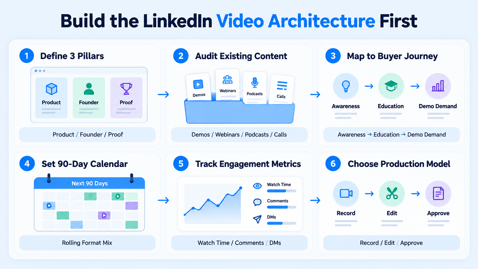 How to Create a LinkedIn Video Strategy for B2B SaaS